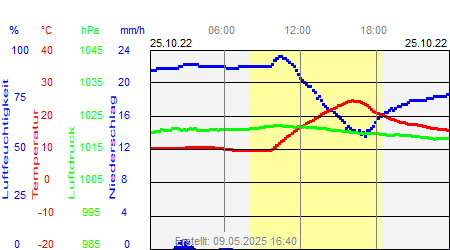 Grafik der Wettermesswerte vom 25. Oktober 2022