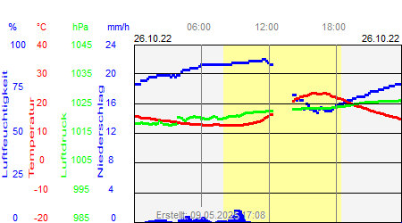 Grafik der Wettermesswerte vom 26. Oktober 2022