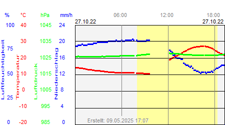 Grafik der Wettermesswerte vom 27. Oktober 2022