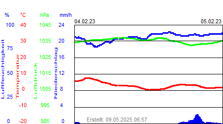 Grafik der Wettermesswerte der Woche 05 / 2023