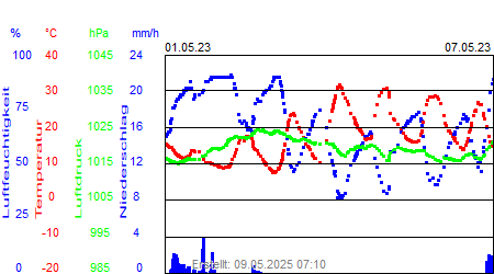 Grafik der Wettermesswerte der Woche 18 / 2023