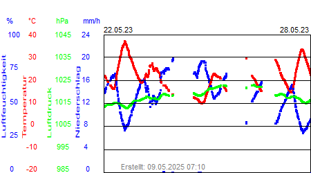 Grafik der Wettermesswerte der Woche 21 / 2023