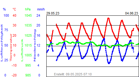 Grafik der Wettermesswerte der Woche 22 / 2023
