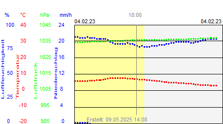 Grafik der Wettermesswerte vom 04. Februar 2023