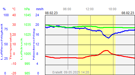 Grafik der Wettermesswerte vom 08. Februar 2023