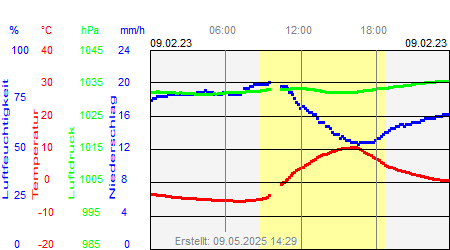 Grafik der Wettermesswerte vom 09. Februar 2023