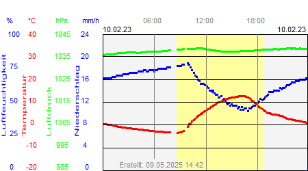 Grafik der Wettermesswerte vom 10. Februar 2023