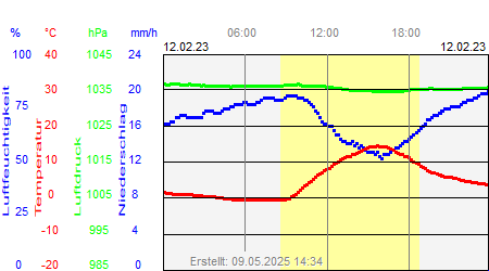 Grafik der Wettermesswerte vom 12. Februar 2023