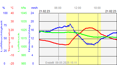 Grafik der Wettermesswerte vom 21. Februar 2023