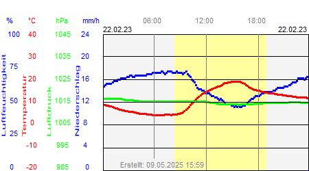 Grafik der Wettermesswerte vom 22. Februar 2023