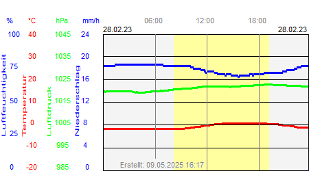 Grafik der Wettermesswerte vom 28. Februar 2023