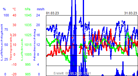 Grafik der Wettermesswerte vom März 2023