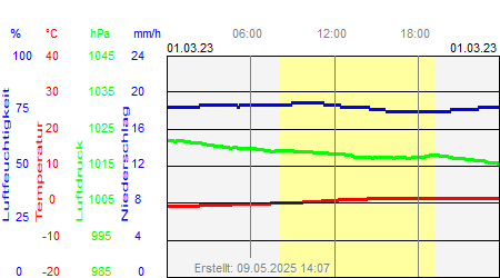 Grafik der Wettermesswerte vom 01. März 2023