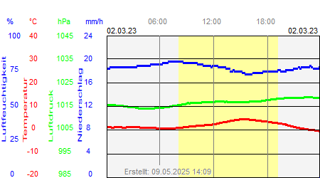 Grafik der Wettermesswerte vom 02. März 2023