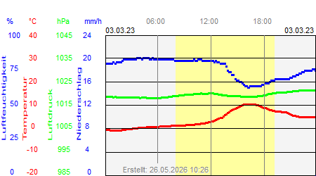 Grafik der Wettermesswerte vom 03. M&auml;rz 2023