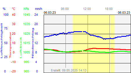 Grafik der Wettermesswerte vom 06. März 2023