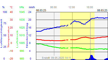 Grafik der Wettermesswerte vom 08. März 2023