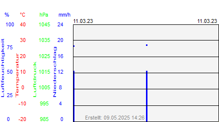 Grafik der Wettermesswerte vom 11. März 2023