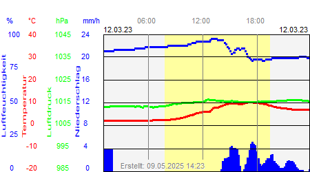 Grafik der Wettermesswerte vom 12. März 2023