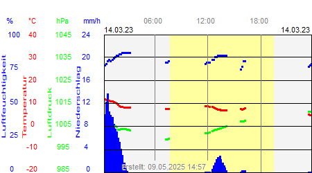 Grafik der Wettermesswerte vom 14. März 2023