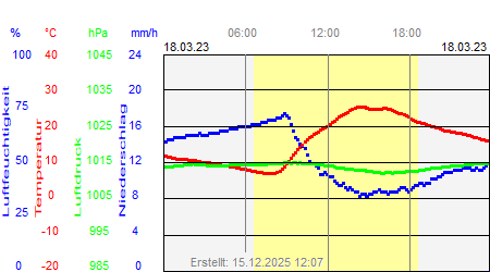 Grafik der Wettermesswerte vom 18. M&auml;rz 2023