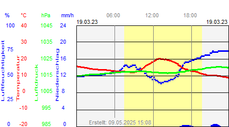 Grafik der Wettermesswerte vom 19. März 2023