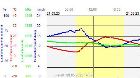 Grafik der Wettermesswerte vom 21. März 2023