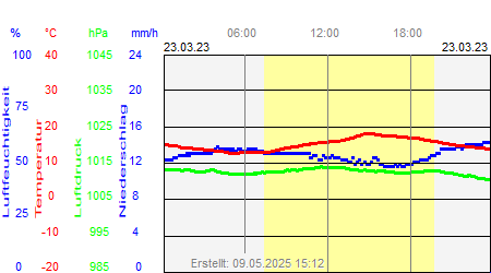 Grafik der Wettermesswerte vom 23. März 2023