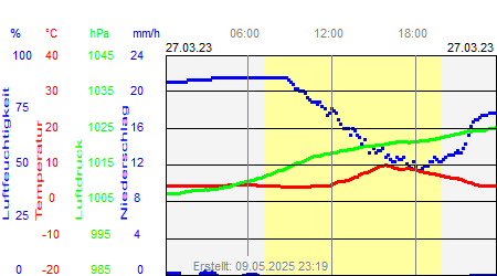 Grafik der Wettermesswerte vom 27. März 2023