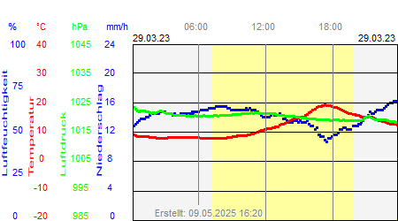 Grafik der Wettermesswerte vom 29. März 2023
