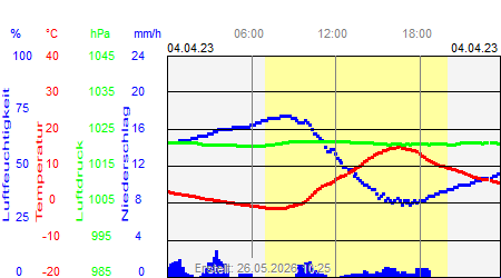 Grafik der Wettermesswerte vom 04. April 2023
