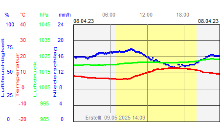 Grafik der Wettermesswerte vom 08. April 2023