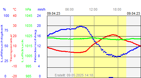 Grafik der Wettermesswerte vom 09. April 2023