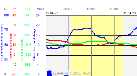 Grafik der Wettermesswerte vom 11. April 2023