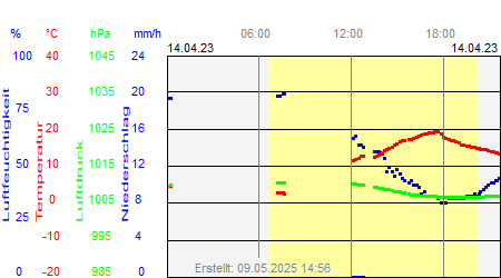 Grafik der Wettermesswerte vom 14. April 2023