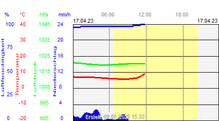 Grafik der Wettermesswerte vom 17. April 2023