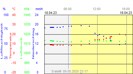 Grafik der Wettermesswerte vom 18. April 2023