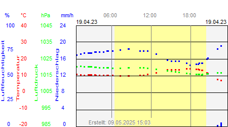 Grafik der Wettermesswerte vom 19. April 2023