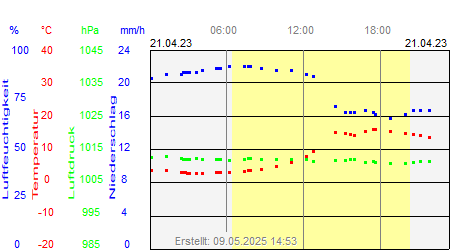 Grafik der Wettermesswerte vom 21. April 2023