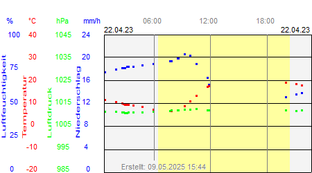Grafik der Wettermesswerte vom 22. April 2023