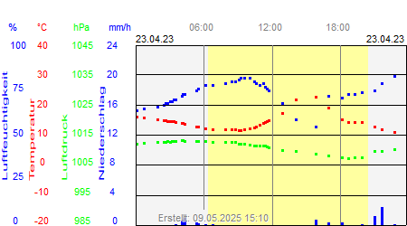 Grafik der Wettermesswerte vom 23. April 2023