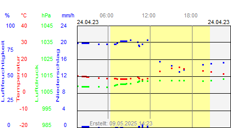 Grafik der Wettermesswerte vom 24. April 2023