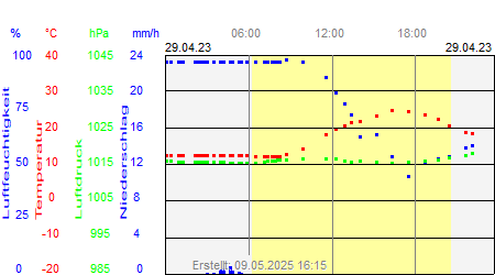 Grafik der Wettermesswerte vom 29. April 2023