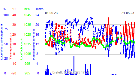 Grafik der Wettermesswerte vom Mai 2023