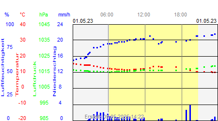 Grafik der Wettermesswerte vom 01. Mai 2023
