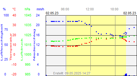 Grafik der Wettermesswerte vom 02. Mai 2023