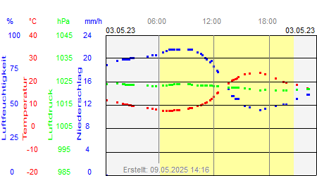 Grafik der Wettermesswerte vom 03. Mai 2023