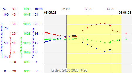 Grafik der Wettermesswerte vom 05. Mai 2023