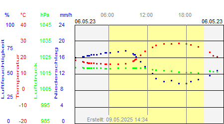 Grafik der Wettermesswerte vom 06. Mai 2023