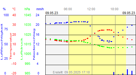 Grafik der Wettermesswerte vom 09. Mai 2023